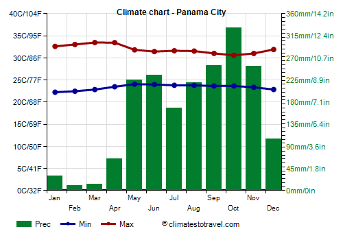 Climate chart - Panama City