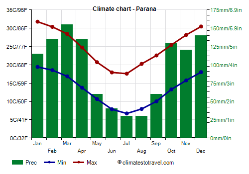 Climate chart - Parana (Argentina)