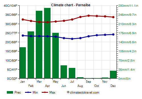 Climate chart - Parnaíba (Piauí)
