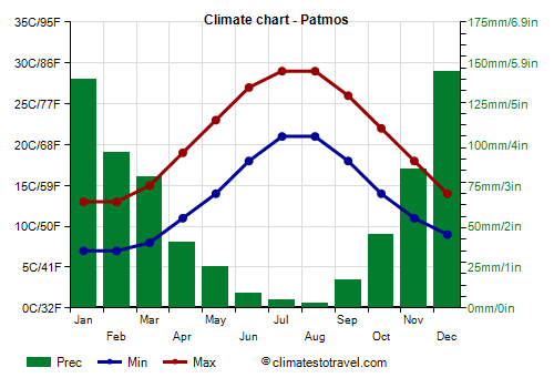 Climate chart - Patmos (Greece)