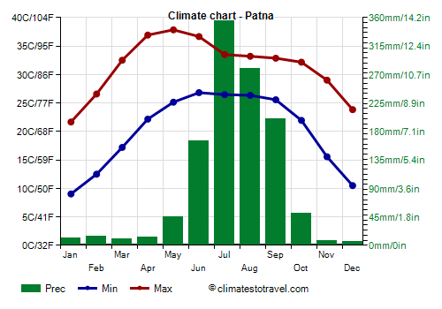 Climate chart - Patna (Bihar)