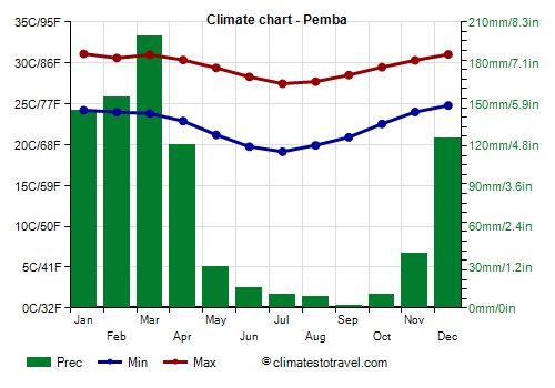 Climate chart - Pemba (Mozambique)