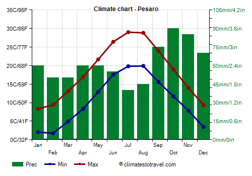 Climate chart - Pesaro (Marche)