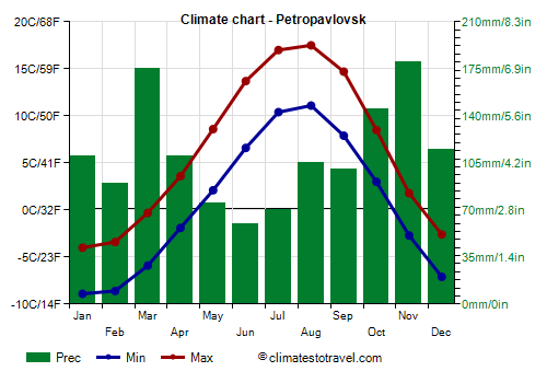 Climate chart - Petropavlovsk