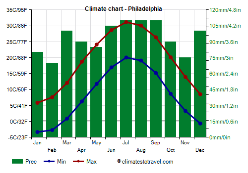 Climate chart - Philadelphia (Pennsylvania)