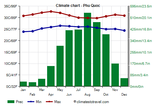Climate chart - Phu Quoc (Vietnam)