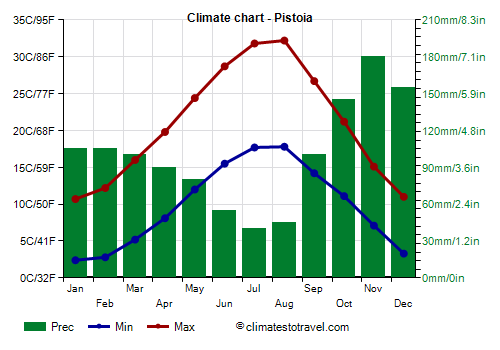Climate chart - Pistoia (Tuscany)