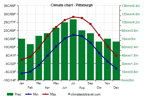 Climate chart - Pittsburgh (Pennsylvania)