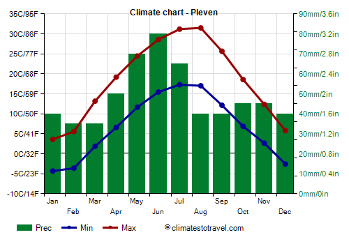 Climate chart - Pleven (Bulgaria)