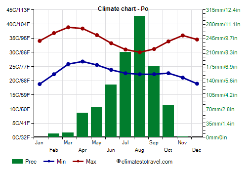 Climate chart - Po (Burkina Faso)