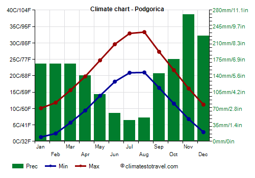 Climate chart - Podgorica (Montenegro)
