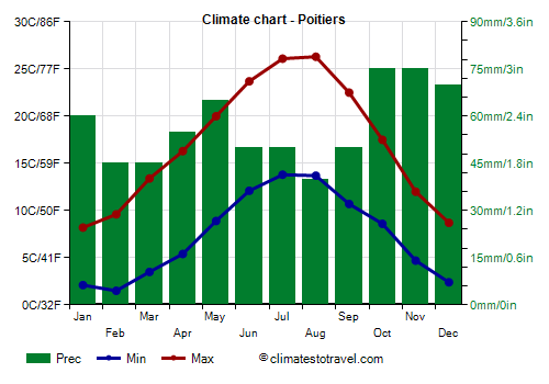 Climate chart - Poitiers (France)
