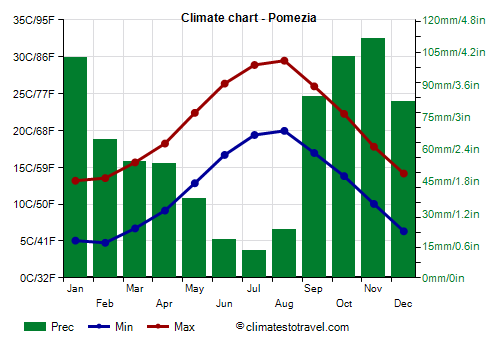 Climate chart - Pomezia (Lazio)