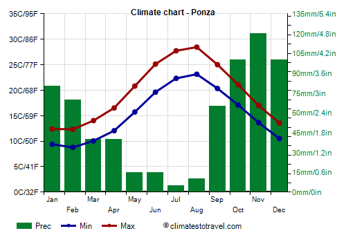 Climate chart - Ponza (Lazio)