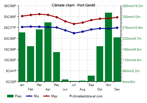 Climate chart - Port Gentil (Gabon)