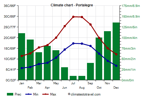 Climate chart - Portalegre (Portugal)