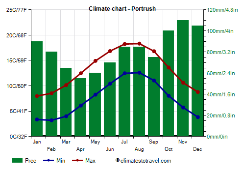 Climate chart - Portrush (Northern Ireland)