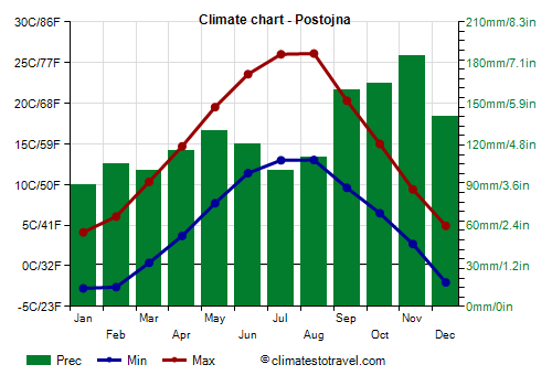 Climate chart - Postojna (Slovenia)