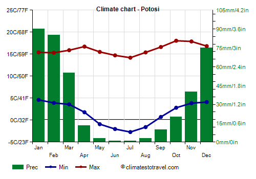 Climate chart - Potosi (Bolivia)