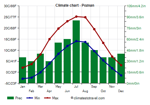 Climate chart - Poznan (Poland)