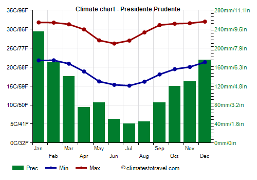 Climate chart - Presidente Prudente (São Paulo)