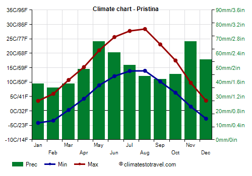 Climate chart - Pristina