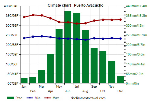 Climate chart - Puerto Ayacucho (Venezuela)