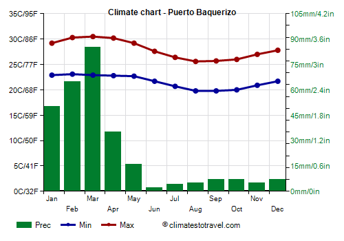 Climate chart - Puerto Baquerizo