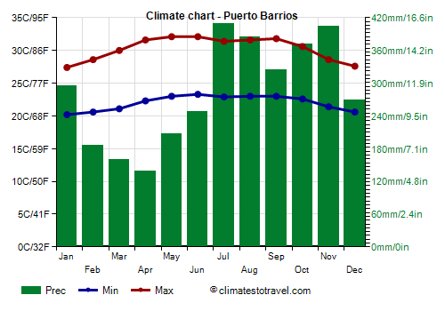 Climate chart - Puerto Barrios