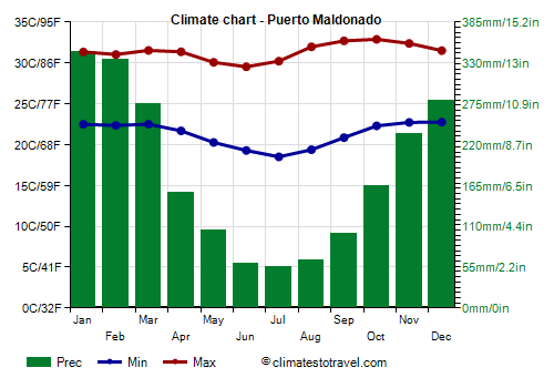 Climate chart - Puerto Maldonado (Peru)