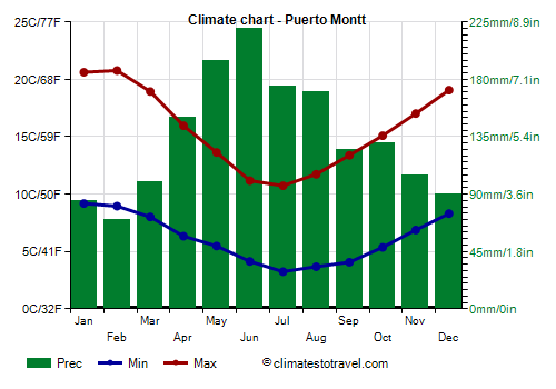 Climate chart - Puerto Montt (Chile)