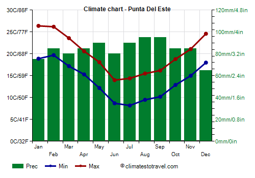 Climate chart - Punta Del Este (Uruguay)