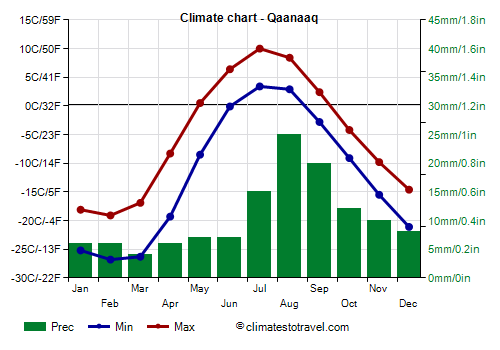 Climate chart - Qaanaaq
