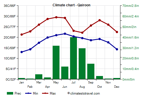 Climate chart - Qairoon