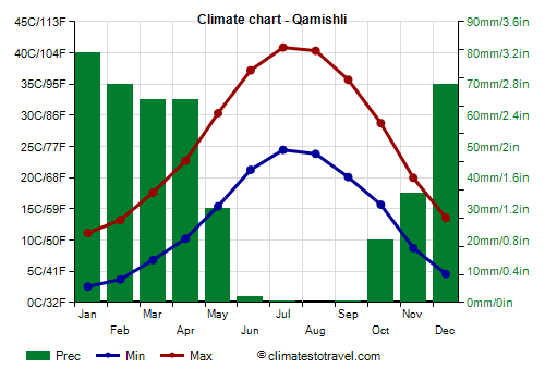 Climate chart - Qamishli