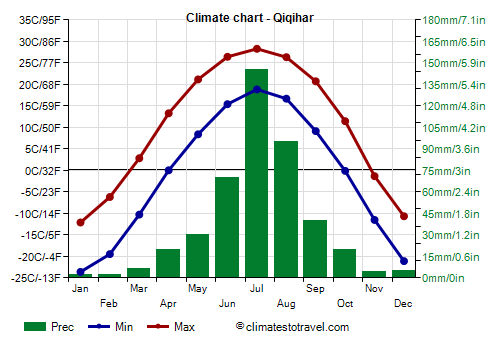 Climate chart - Qiqihar (Heilongjiang)