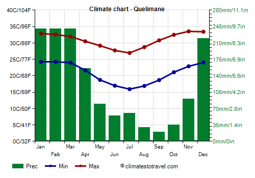 Climate chart - Quelimane (Mozambique)