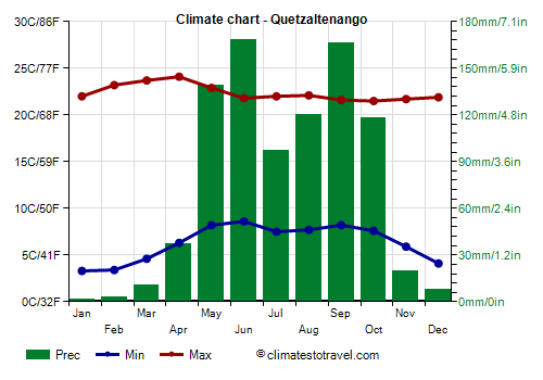 Climate chart - Quetzaltenango