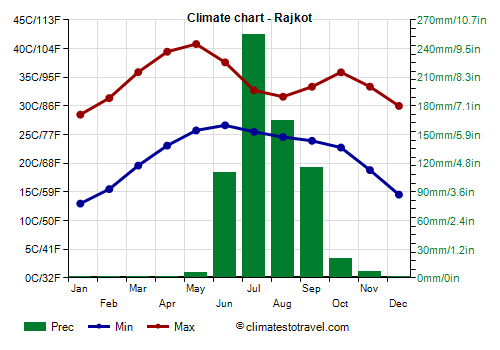 Climate chart - Rajkot (Gujarat)