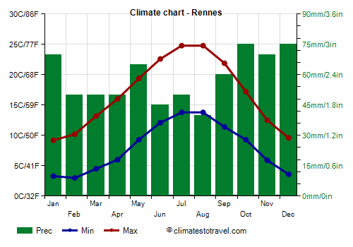 Climate chart - Rennes (Brittany)