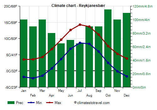 Climate chart - Reykjanesbær (Iceland)