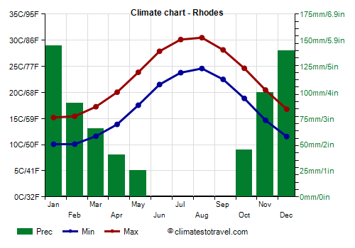 Climate chart - Rhodes (Greece)