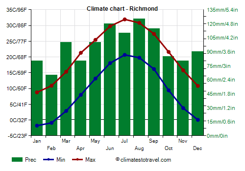 Climate chart - Richmond (Virginia)
