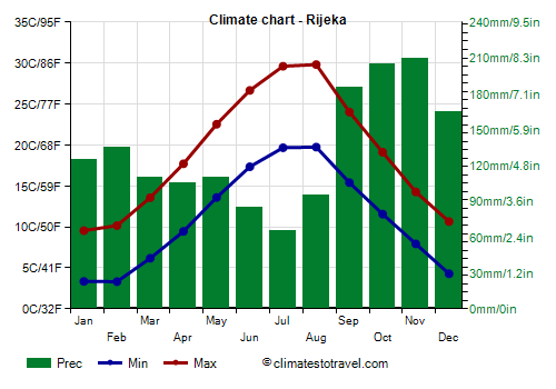 Climate chart - Rijeka (Croatia)