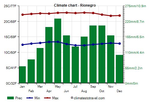 Climate chart - Rionegro (Colombia)