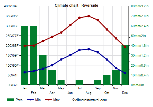 Climate chart - Riverside (California)