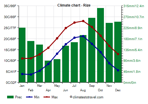 Climate chart - Rize