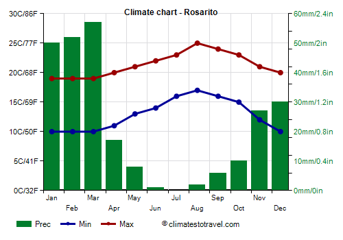Climate chart - Rosarito (Baja California)