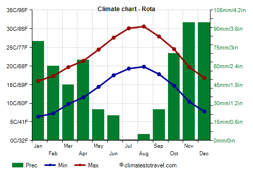 Climate chart - Rota (Andalusia)