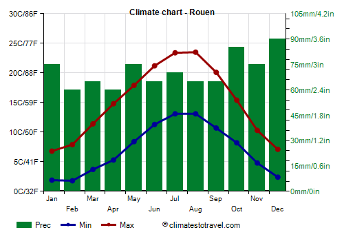 Climate chart - Rouen (France)